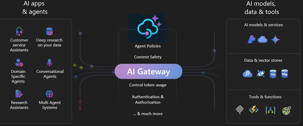 Azure API Management AI gateway between applications and agents, models, data, and tools.