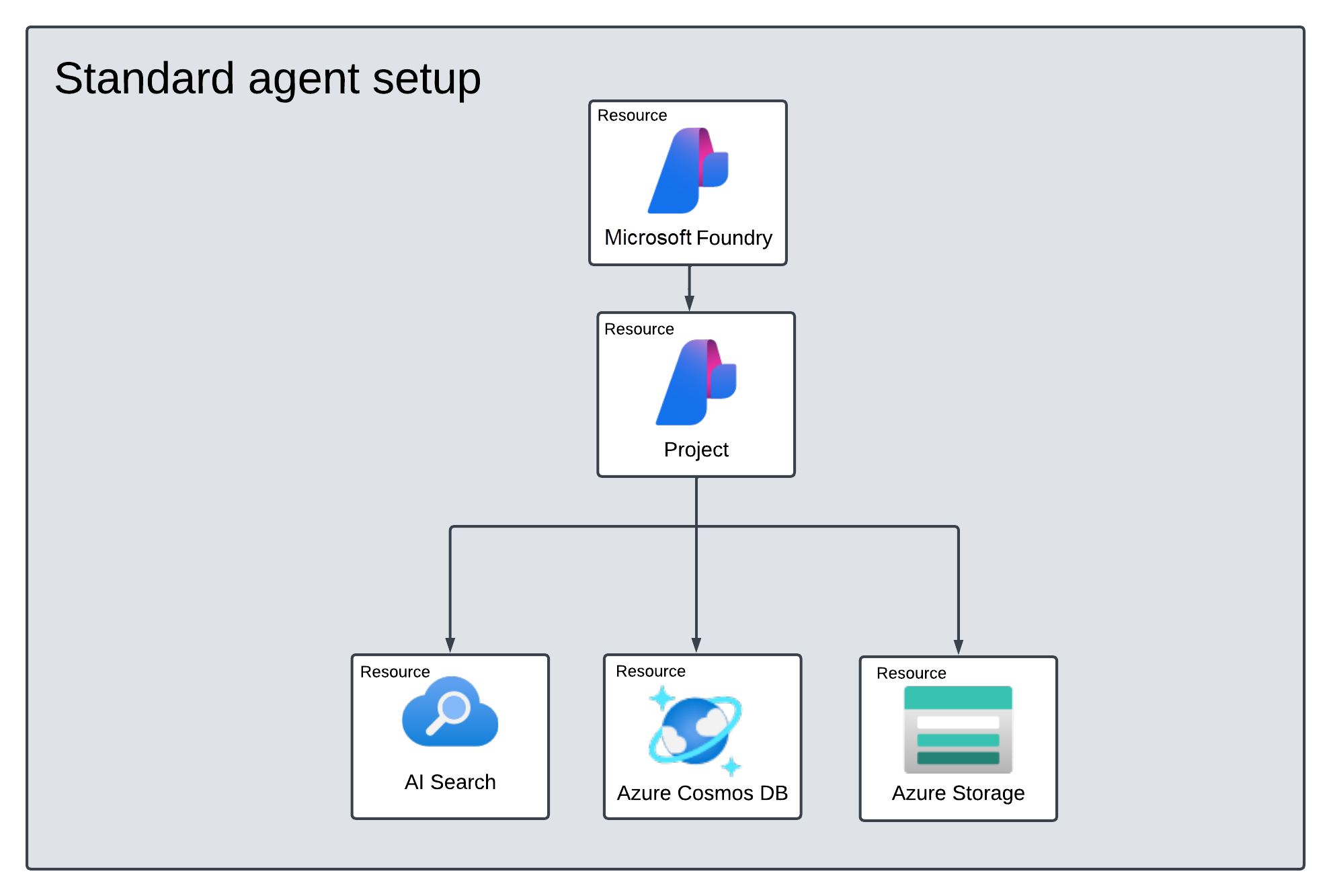 Standard agent setup connecting a Foundry project to Azure AI Search, Azure Cosmos DB, and Azure Storage.