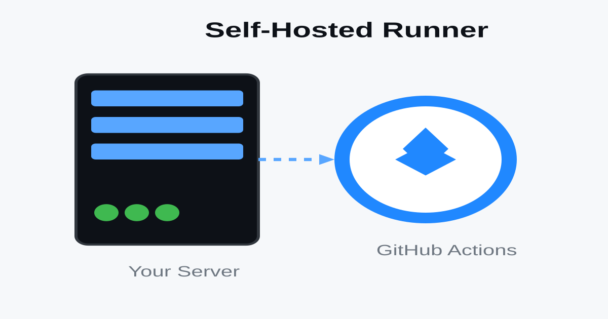 Self-Hosted GitHub Actions Runners: When Free Minutes Run Out